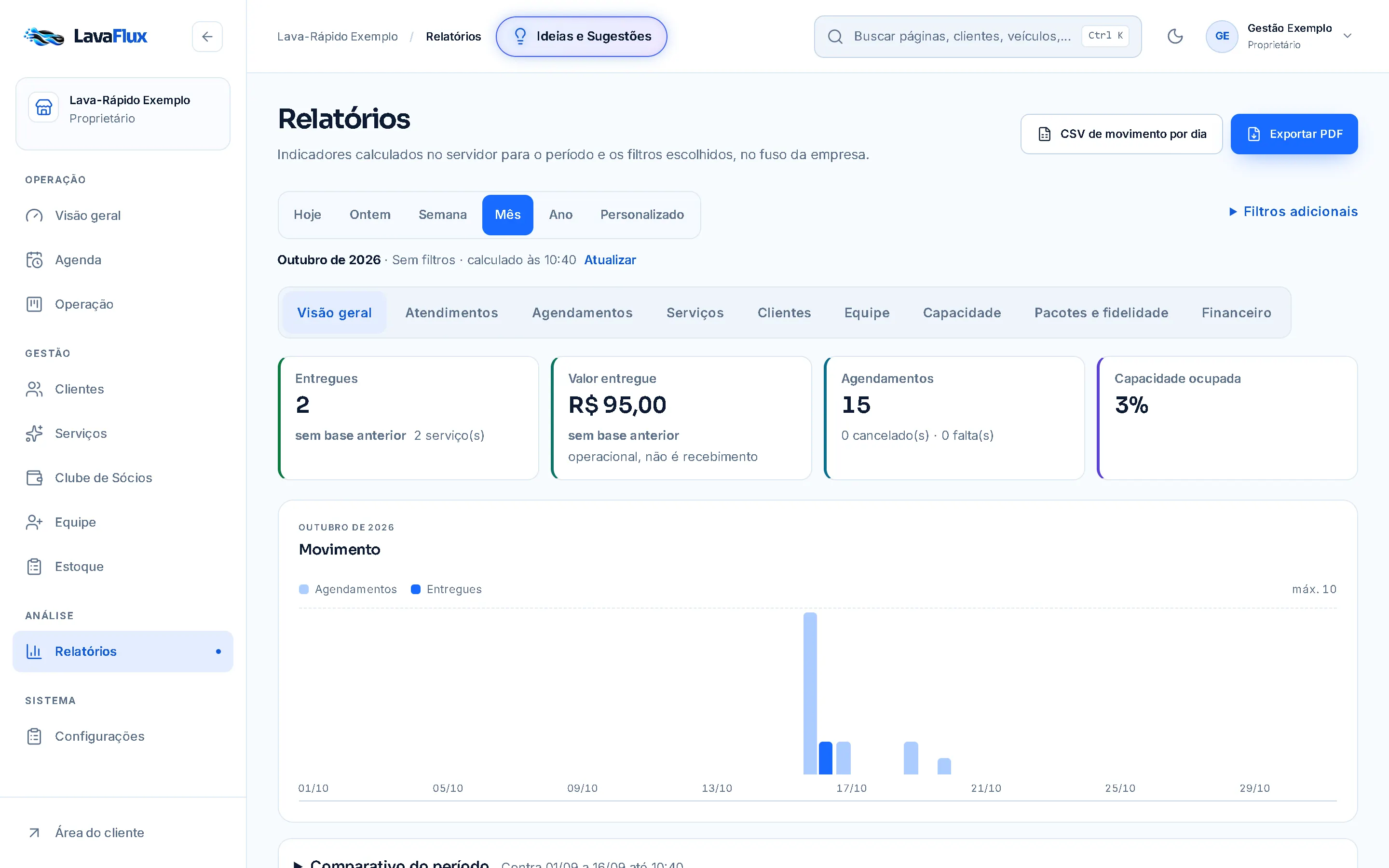Relatórios do app LavaFlux com indicadores do período, movimento por dia e exportação em PDF e CSV